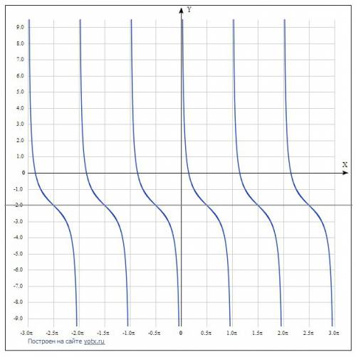 Построить график функций f(x)=tgx+1 f(x)=ctg x-2