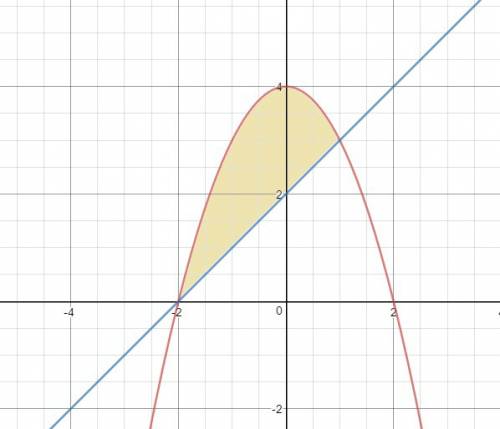 Найти площадь фигуры, ограниченной линиями y = 4 - x^2 y = x + 2 огромная распишите всё по полочкам,