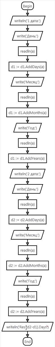Составьте алгоритм определения числа дней между двумя датами и нарисуйте блок-схему