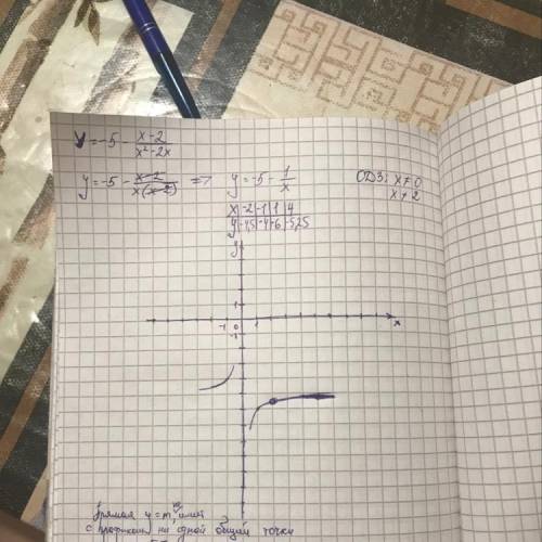 Постройте график функции y=-5 - x-2/x^2-2x определите при каких значениях m прямая у =m не имеет с г