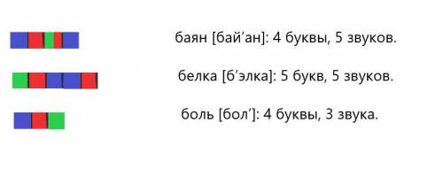 Выполни звуковые схемы слов . баян, белка, боль выполнить звуковые схемы слов варенье врач вьюга