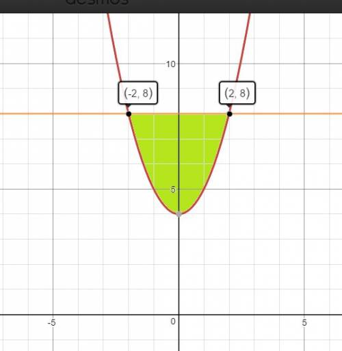 Вычислите площадь фигуры, ограниченной линиями y=x^2+4, y=8