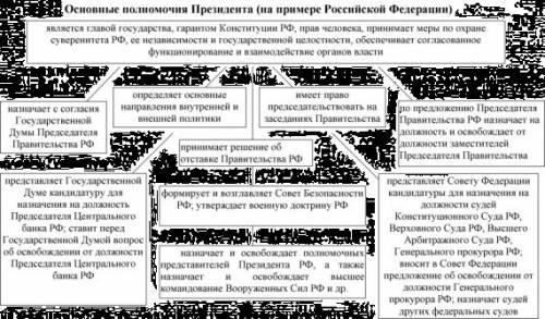 Дайте определение полномочия президента рф? ни где найти не могу,заранее большое .