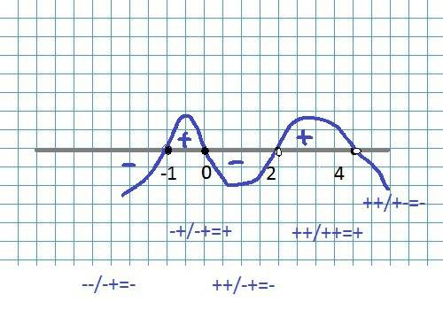 Найдите область определения функции y= √(x(x+1))/((x-2)(4-x))