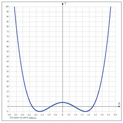 Исследовать функцию с производной и построить график f(x)=x^4-6x^2+4 отрезок от -1 до 1