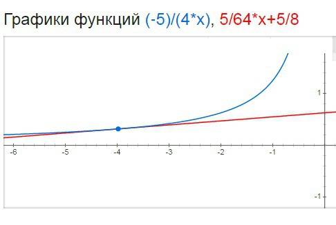 Написать уравнение касательной в графику функции f(x)= -5/4x в точке x0 = -4