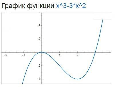 Найдите точки максимума функции y=x^3-3x^2