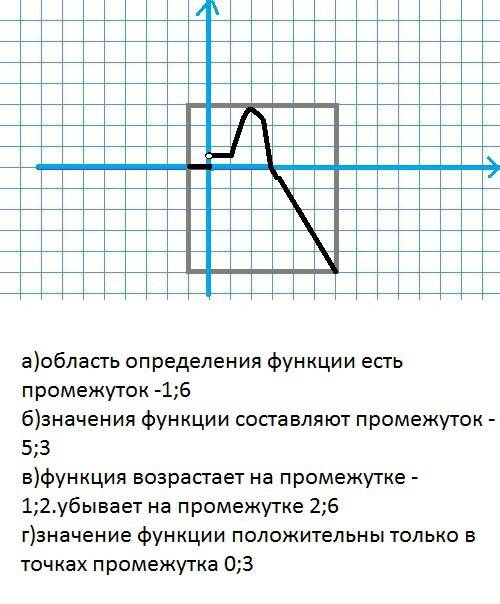 Изобразите график функции неприрывной функции.зная что: а)область определения функции есть промежуто