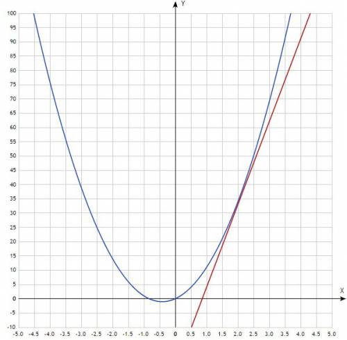 Напишите уравнение касательной к графику функции y=6x^2+5x в точке x0=2