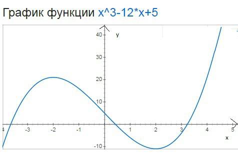 Найдите промежутки монотонности для функции y=x^3-12x+5