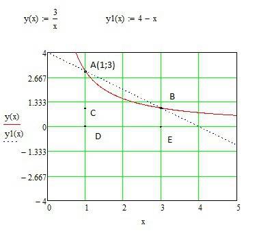 Найти площадь фигуры ограниченной линиями yx=3, y+x=4