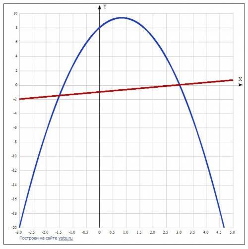 Найдите координаты точек пересечения графиков функции: y=x/3 - 1 и y=-2(x-3) * ( x +1( 1/3)