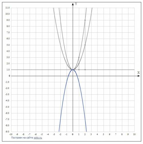 Постройте график функции : y= , y= , y=