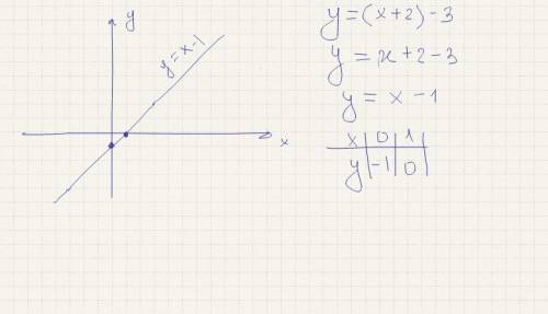 Постройте график функции иопишите его свойства y=(x+2)-3