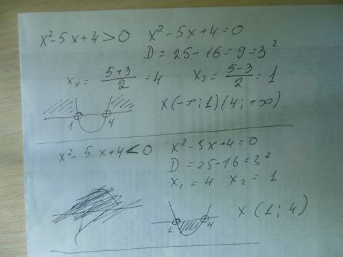 Розв*язати квадратні нерівність : 1)х²-5х+4> 0; 2)х²-5х+4< 0