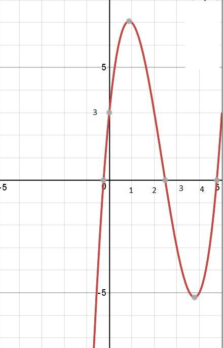 Решите уравнение x^3 -7x^2+10x +3=0