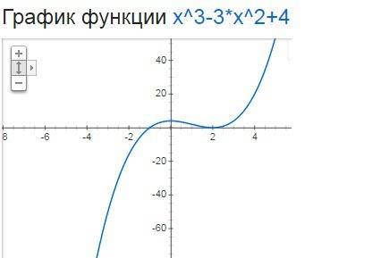 Найти наибольшее значение функции y=х2(х−3)+4 на отрезке [−3; 1]