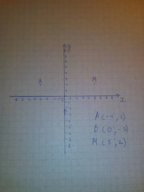 Отметить на координатной плоскости точки а(-4; 2); в(0; -3); м(5; 2).