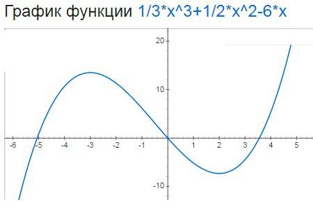 Найдите максимум функции f(x)=((1/3)x^3) +((1/2)x^2)- 6x нужно подробное пошаговое решение