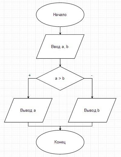 Составить блок-схему и программу распечатки наибольшего из двух вводимых с клавиатуры чисел. плз не