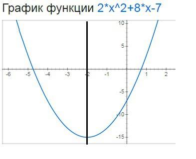 При якому значені в віссю симетрії параболи ,що є графіком функції у=2х^2+вх-7 ,є пряма х=-2
