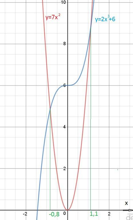 Разложите на множители: x^2-x^4 решите уравнение 2x^3+6=7x^2