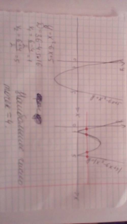 Постройте график функции y=модуль x^2-6x+5. какое наибольге количество общих точек график может имет