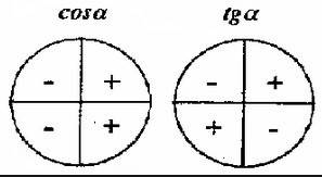 Вкаких четвертях знаки tg альфа и cos альфа