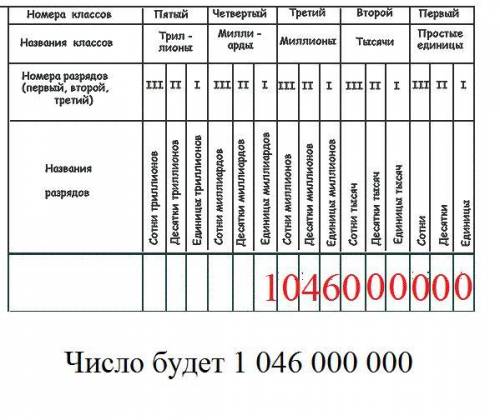 Запиши с цифр число в котором 1 единица 4 класса 46 единиц 3 класса