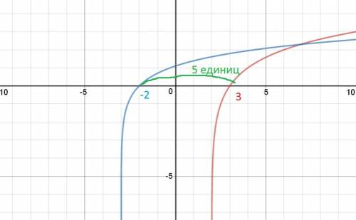 График функции y=㏒₂(x-c)+d получается из графика функции y-㏒₂(x-2)+4 параллельным переносом на 5 еди