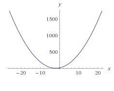 Построить график функции и установить её свойства y=3x^2+12x+16