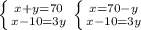 \left \{ {{x+y = 70} \atop {x-10=3y}} \right. &#10; \left \{ {{x=70-y} \atop {x-10=3y}} \right.