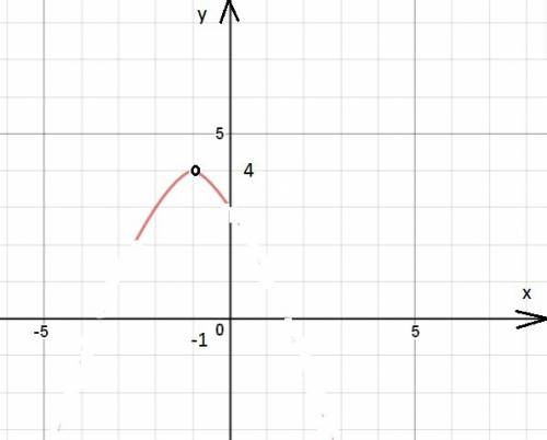 Построить график какой-нибудь функции y=f(x) заданными свойствами a) lim f(x)=3 (х стремится к 2 ) и