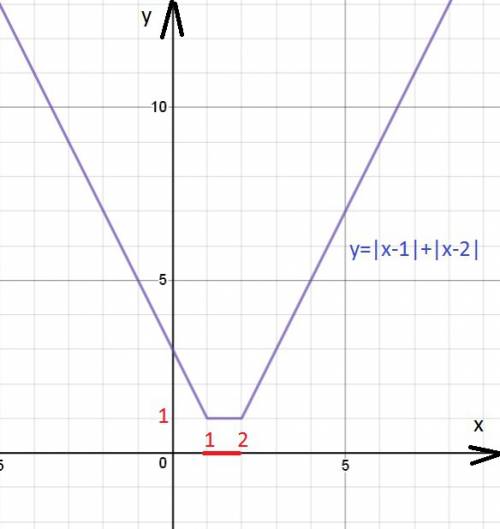 Найти наименьшее значение функции y=|x-1|+|x-2|++|x-n|, n-натуральное. это 9 класс профиль, решать б