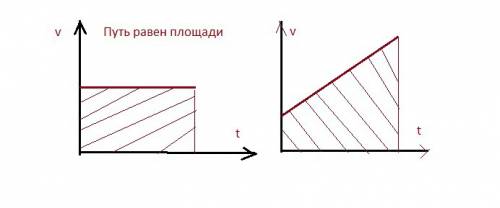 Как связан пройденный телом путь с площадью фигуры под графиком скорости этого тела?