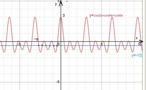 Найдите на отрезке x∈[-π; 0] число корней уравнения cos2x+cos4x+cos6x=-1/2