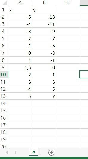 13) поработайте с данной функцией: f x = x2 - 3 a). создайте таблицу значений для y = f(x), включая