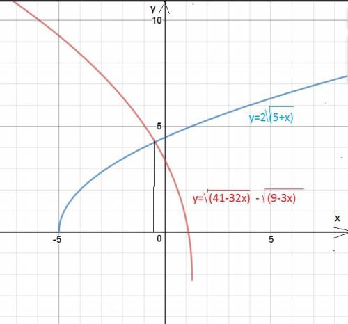 Найти наименьший корень уравнения корень (41-32х) минус корень(9-3х) = 2 корней из (5+х) уже решил к