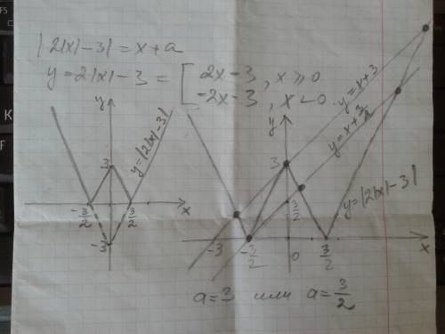 При каких a |2|x|-3|=x+a имеет ровно три решения?