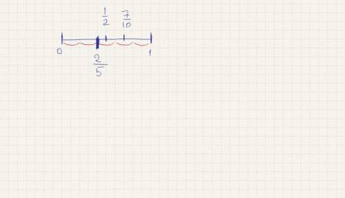 Расположите дроби 1/2, 2/5, 7/10 на координатной прямой, взяв за единичный отрезок 10 клеток. побыст