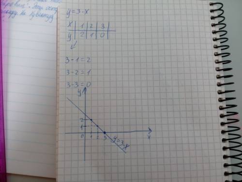 У=3-х. постройте график ленейной функции