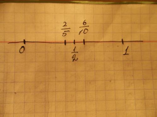 Расположите дроби 3/10, 1/2, 4/5, на координатной прямой, взяв за единичный отрезок 10 клеток, с !