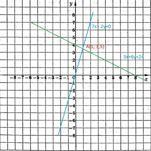 Графическое решение системы, переводим заданные уравнения в канонические! 1)7х-2у=0 2)3х+6у=24