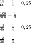 \frac{15}{60} = \frac{1}{4} =0,25 \\ \\ \frac{100}{300} = \frac{1}{3} \\ \\ \frac{12}{48} = \frac{1}{4} =0,25 \\ \\ \frac{13}{39} = \frac{1}{3}