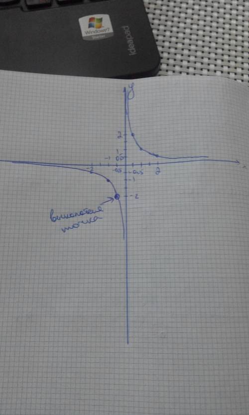 Постройте график функции y=2x+1/2x²+x и определите, при каких значениях k прямая y=kx имеет с график