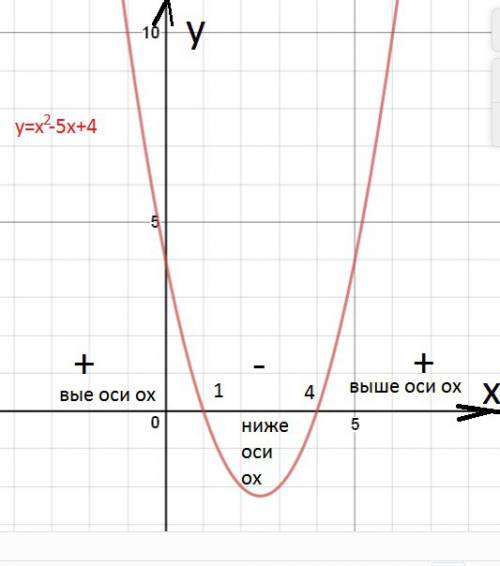 Метод интервалов. x²-5x+4> 0. научите,не умею делать. желательно как показывает учитель. напишите