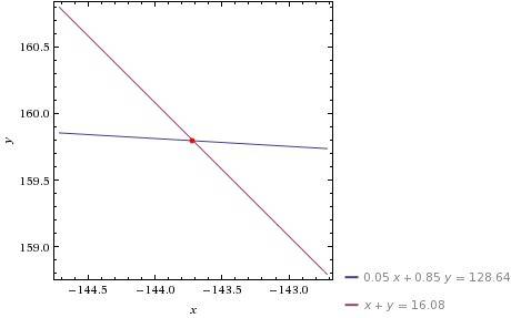 0.05х+0.85у=128.64 х+у=16.08 график функции