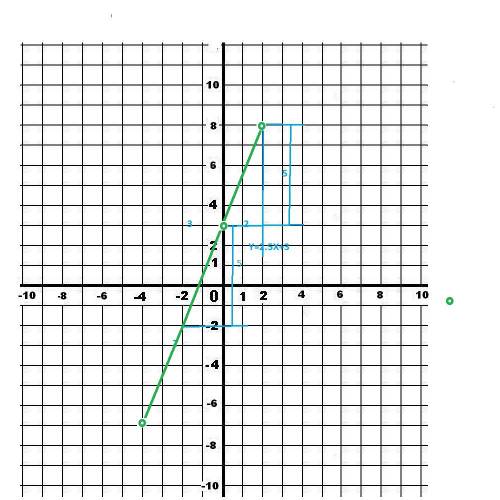 Постройте графики а) линейной функции у=3+2,5х б) обратной пропорциональности у= -9: х