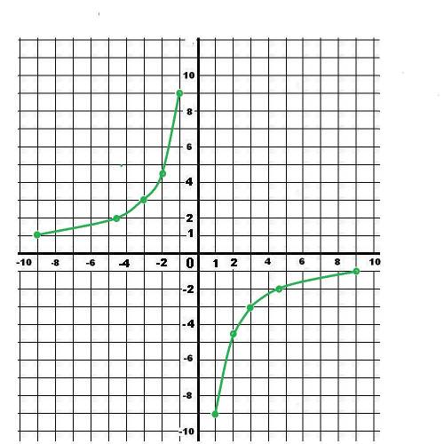 Постройте графики а) линейной функции у=3+2,5х б) обратной пропорциональности у= -9: х