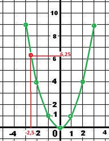 Построить график функции y=x2, найти по графику значение функции, если x=-2,5.